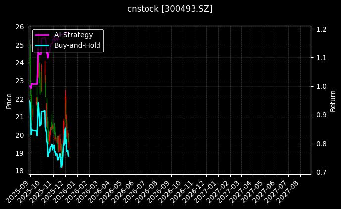 cnstock_300493.SZ_chart