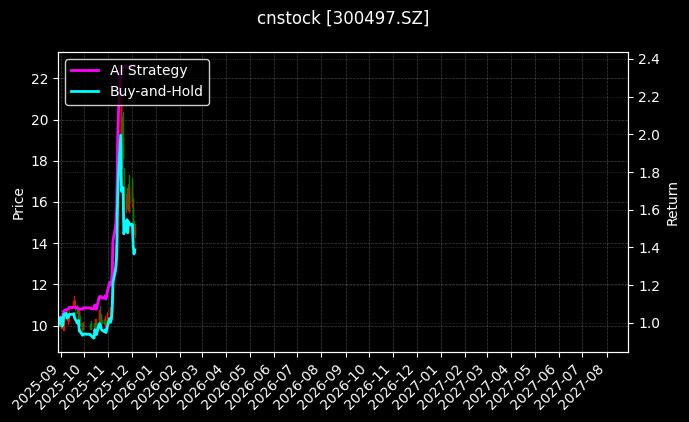 富祥药业[300497.SZ]图表