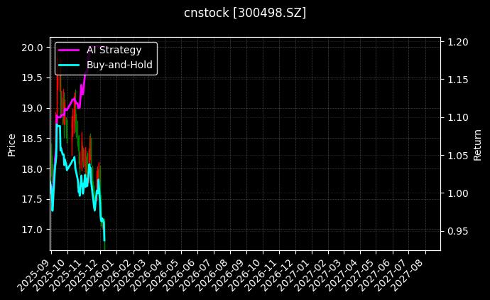 cnstock_300498.SZ_chart