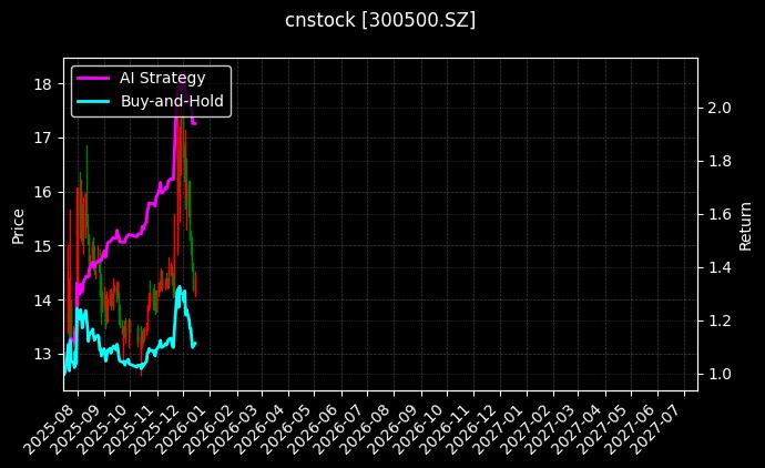 cnstock_300500.SZ_chart