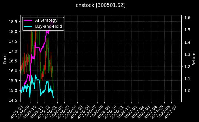 cnstock_300501.SZ_chart