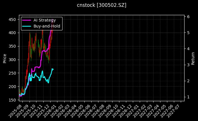 cnstock_300502.SZ_chart