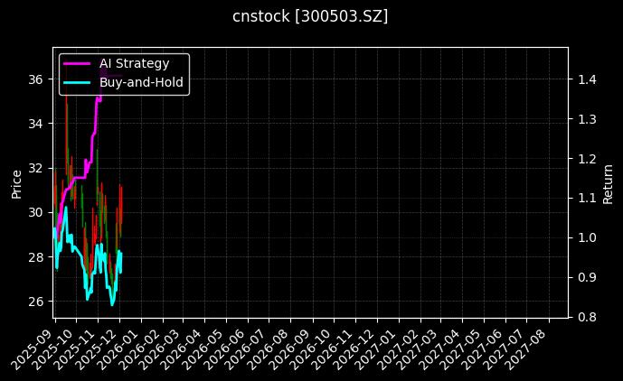 cnstock_300503.SZ_chart
