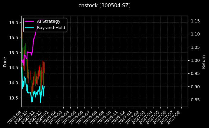 cnstock_300504.SZ_chart