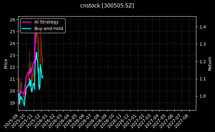 cnstock_300505.SZ_chart