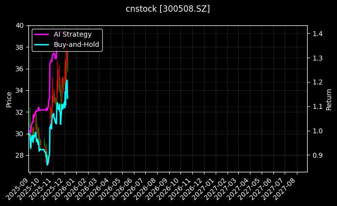 cnstock_300508.SZ_chart