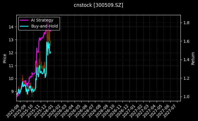 cnstock_300509.SZ_chart