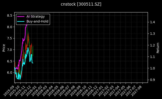 cnstock_300511.SZ_chart