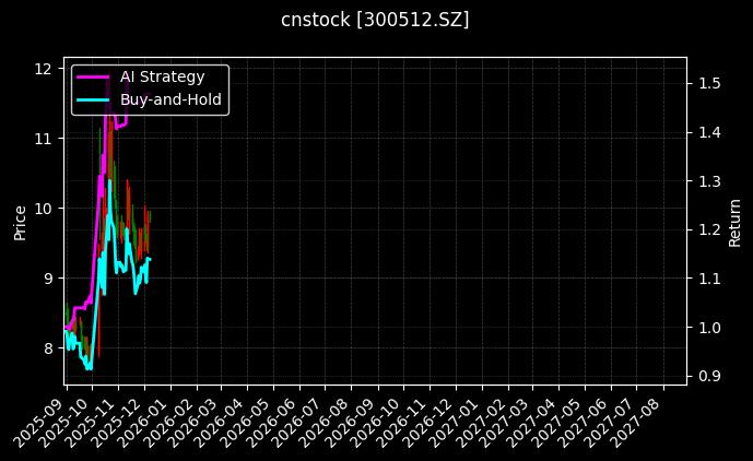 cnstock_300512.SZ_chart