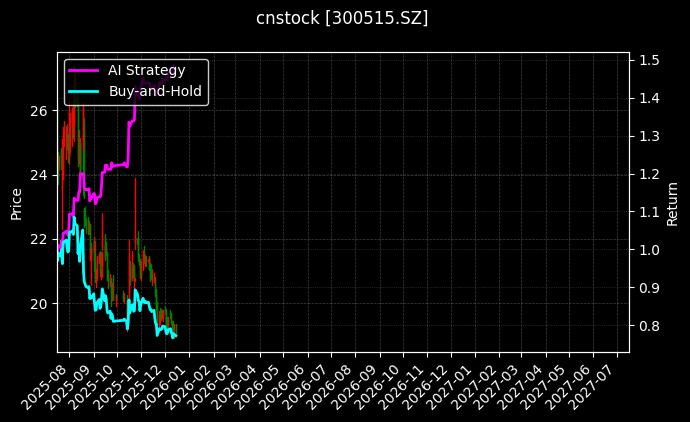 cnstock_300515.SZ_chart