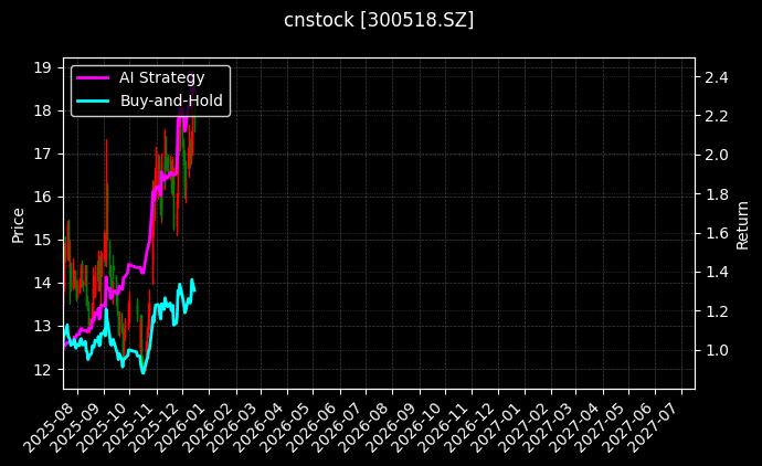 cnstock_300518.SZ_chart