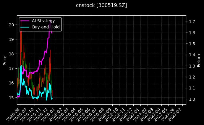 cnstock_300519.SZ_chart