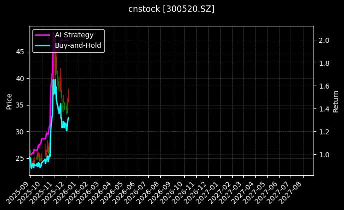 cnstock_300520.SZ_chart