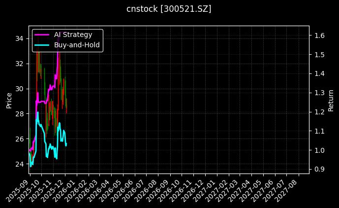 爱司凯[300521.SZ]图表