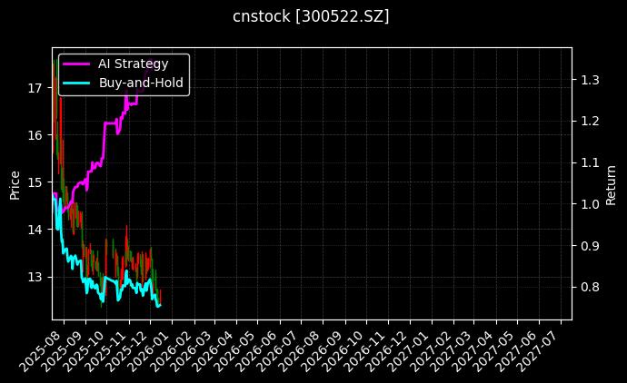 cnstock_300522.SZ_chart