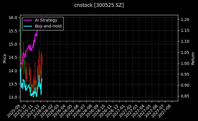 cnstock_300525.SZ_chart