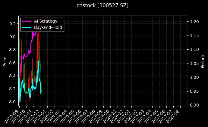 cnstock_300527.SZ_chart