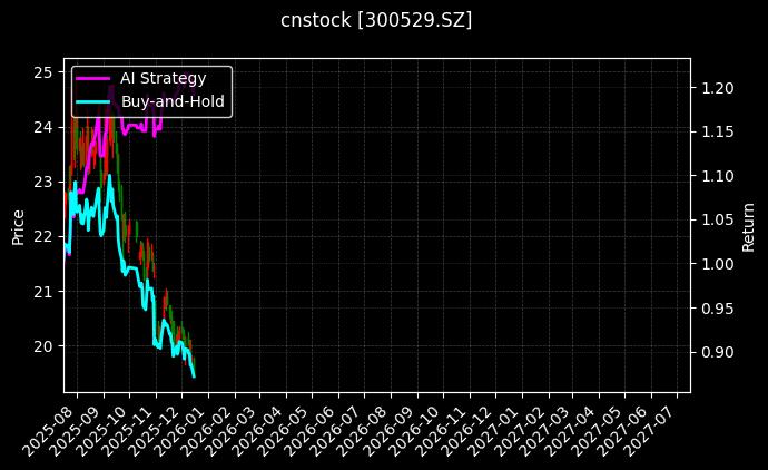 cnstock_300529.SZ_chart
