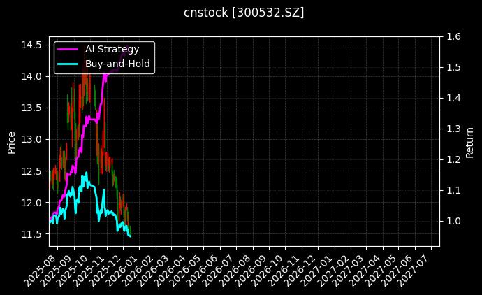cnstock_300532.SZ_chart