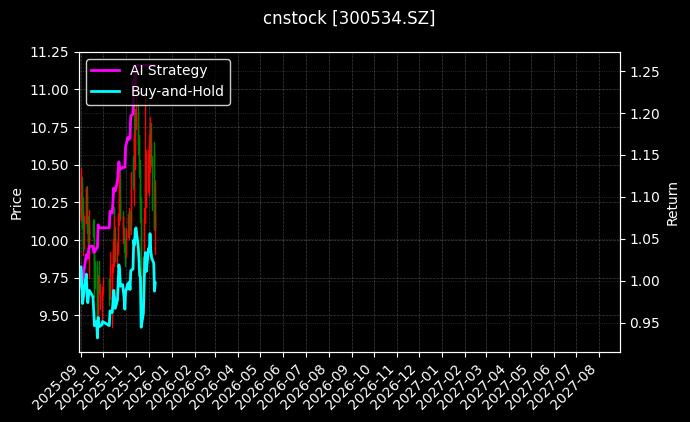 cnstock_300534.SZ_chart