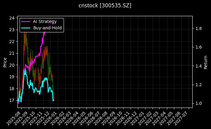cnstock_300535.SZ_chart