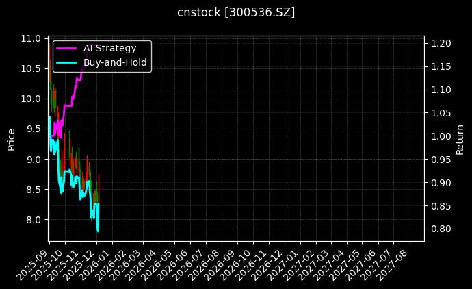 cnstock_300536.SZ_chart