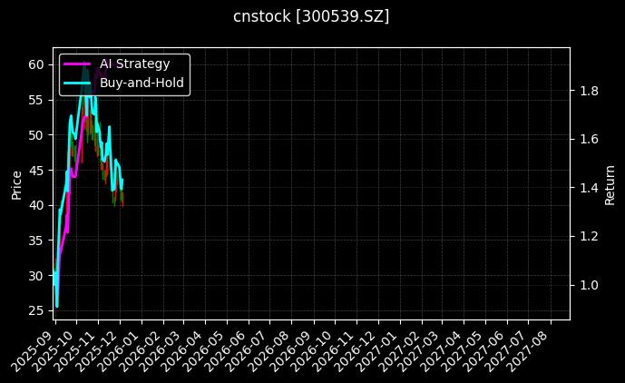 cnstock_300539.SZ_chart