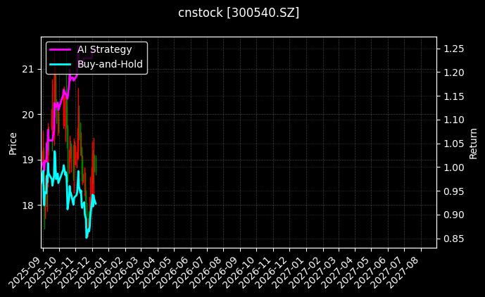 cnstock_300540.SZ_chart