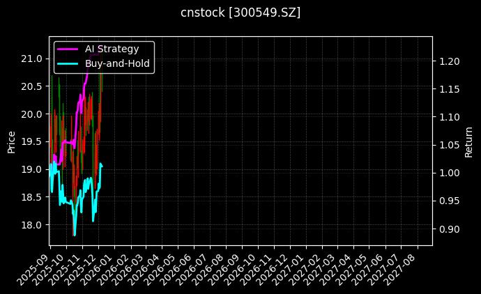 cnstock_300549.SZ_chart