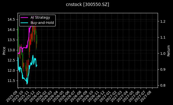 cnstock_300550.SZ_chart