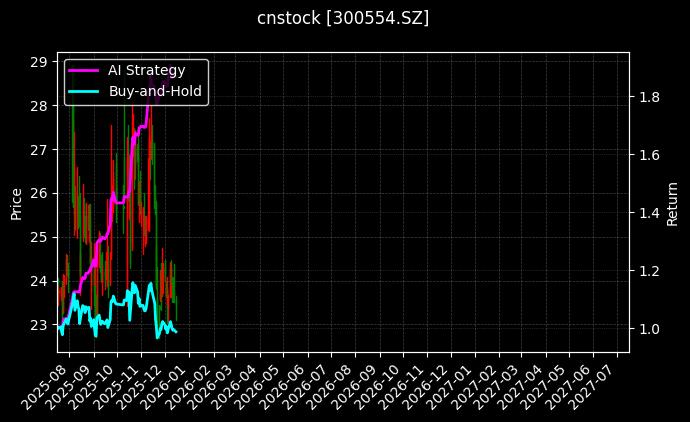 cnstock_300554.SZ_chart