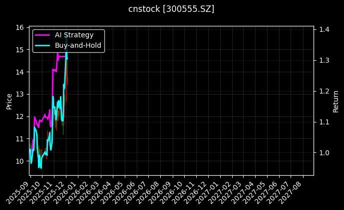 cnstock_300555.SZ_chart