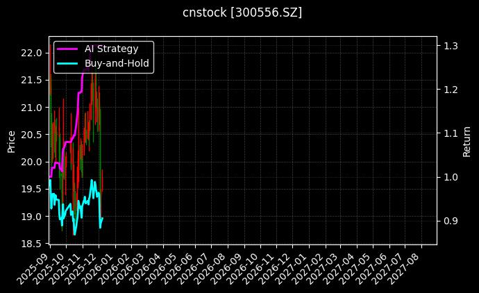cnstock_300556.SZ_chart