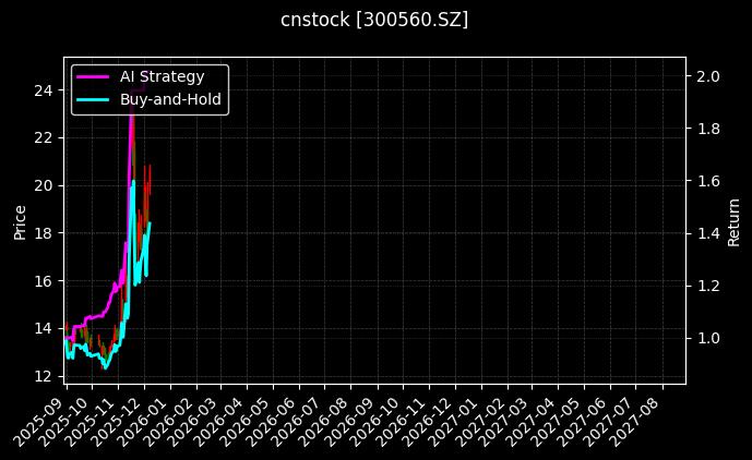 cnstock_300560.SZ_chart