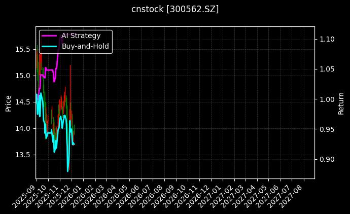 cnstock_300562.SZ_chart