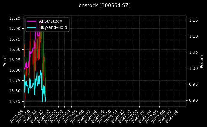 cnstock_300564.SZ_chart