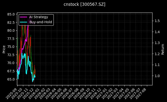 cnstock_300567.SZ_chart