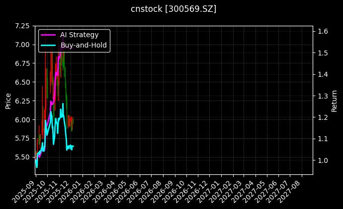 cnstock_300569.SZ_chart