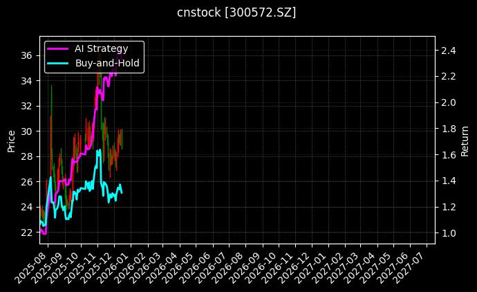 cnstock_300572.SZ_chart