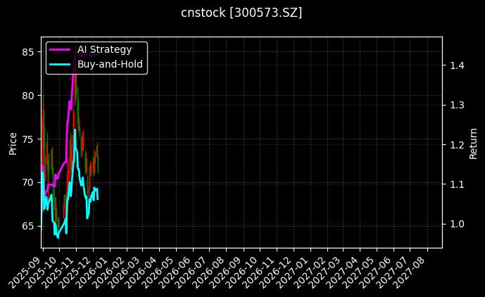 cnstock_300573.SZ_chart