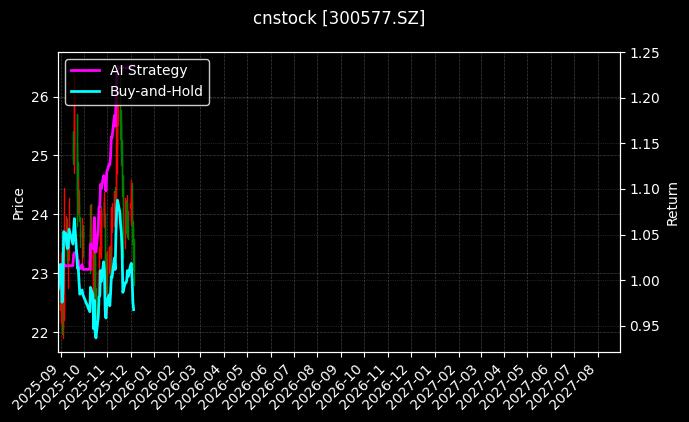 cnstock_300577.SZ_chart