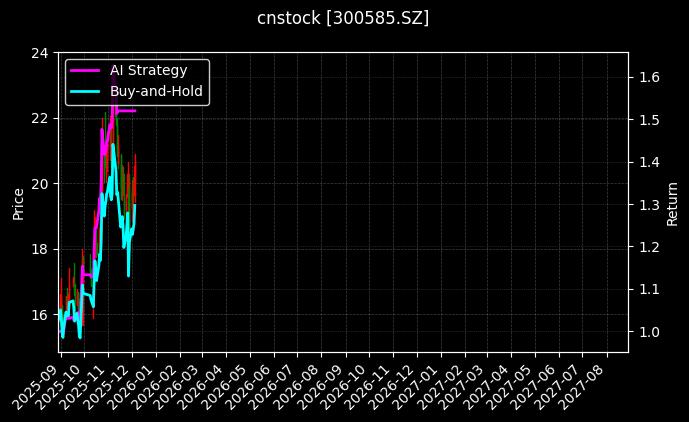 cnstock_300585.SZ_chart