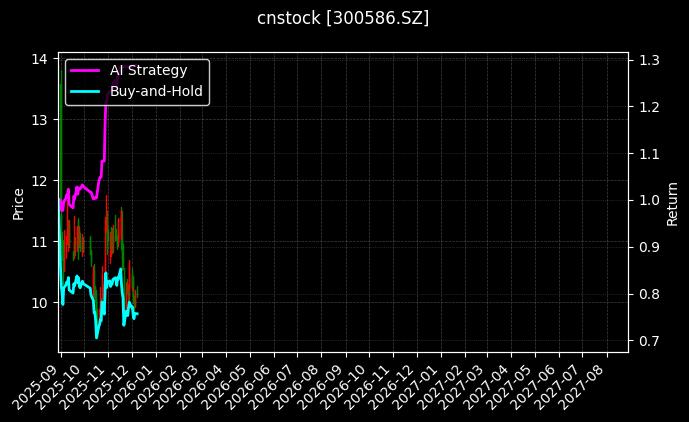 cnstock_300586.SZ_chart