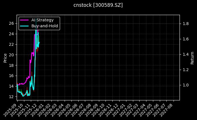 cnstock_300589.SZ_chart