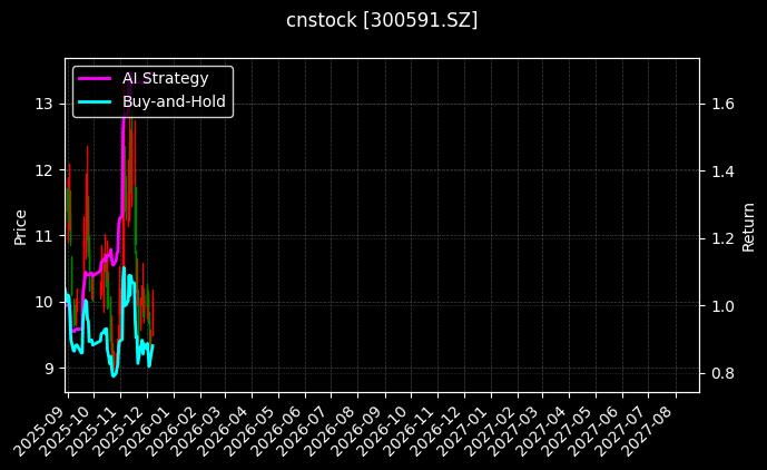 cnstock_300591.SZ_chart