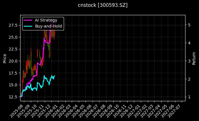 cnstock_300593.SZ_chart
