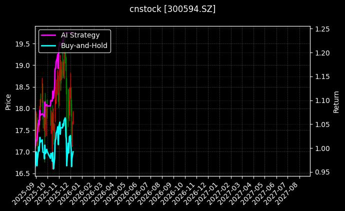 cnstock_300594.SZ_chart