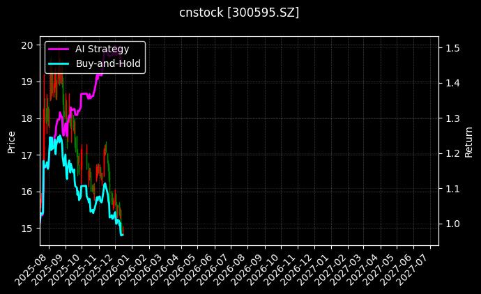 cnstock_300595.SZ_chart