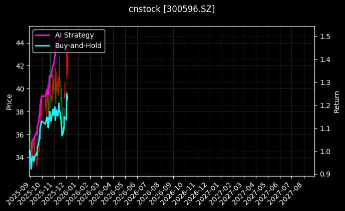 利安隆[300596.SZ]图表