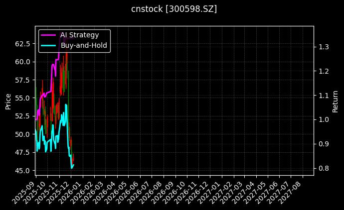cnstock_300598.SZ_chart